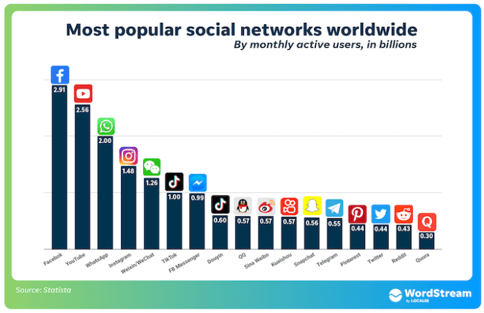 How to Use Social Media: 5 Platforms for Marketing Your Business