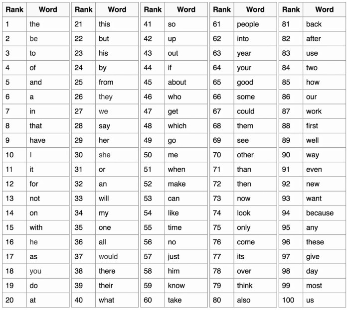 How to Learn 100 English Words in 1 Day