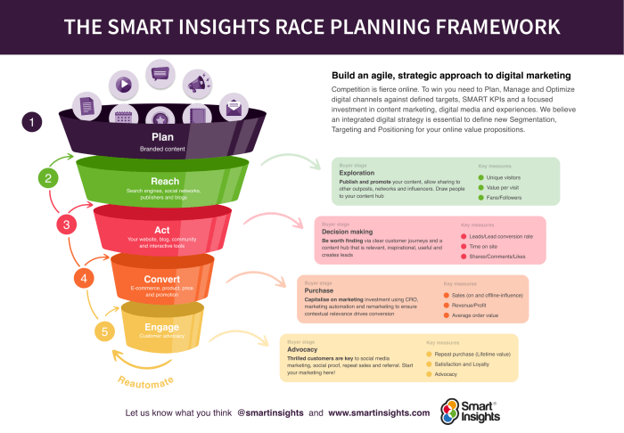 How to Create a Marketing Plan in 7 Days