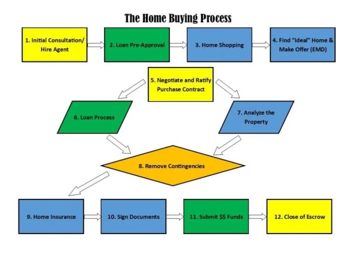 Buyer buying buyers infographics loans homebuyer qualify mortgage lenders checklist owners homebuyers beylikduzuilan infographicnow