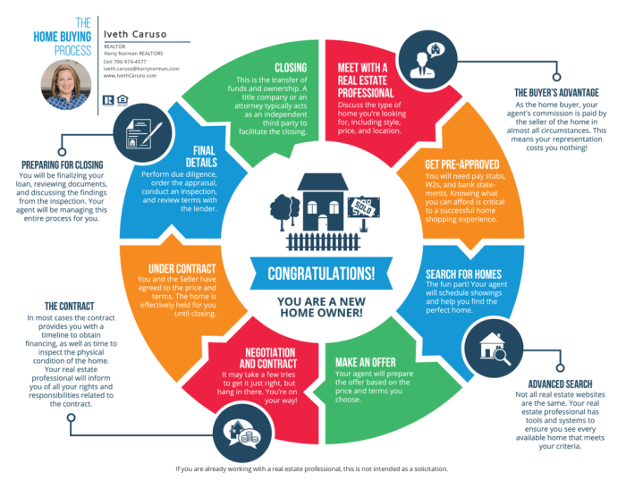 First time guide buyer buyers buying process house