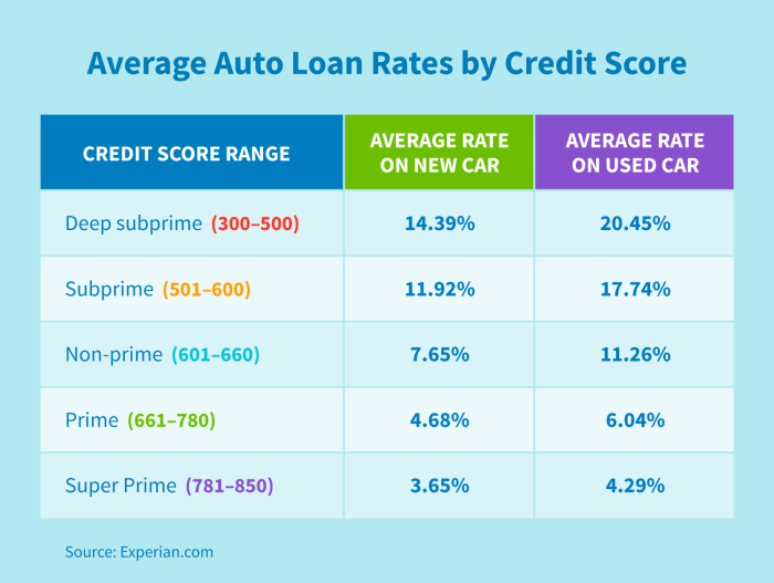 How to Get a Car Loan