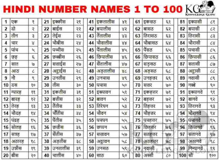 How to Learn 100 Hindi Words in a Month