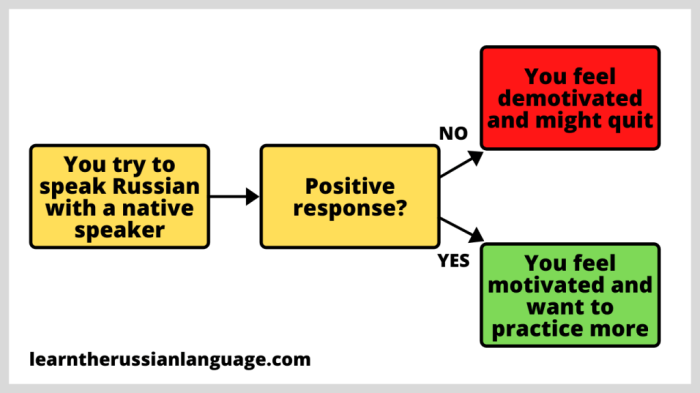 How to Speak Russian Fluently