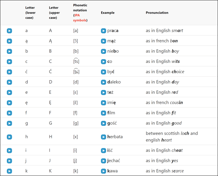 How to Learn 100 Polish Words in a Month