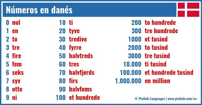 How to Learn 100 Danish Words in a Month